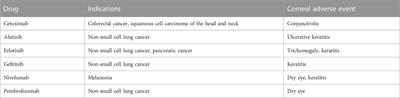 Ocular surface complications following biological therapy for cancer